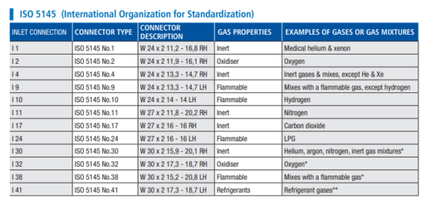 ISO 5145 (International Organization for Standardization)