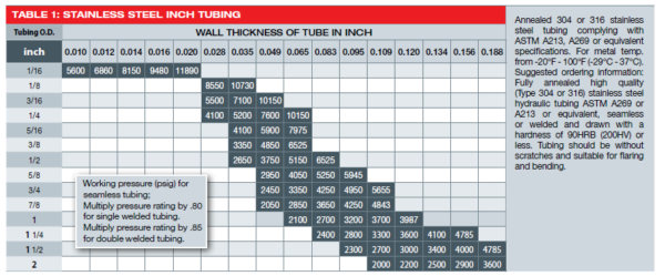 Tube and Thread Pressure Data