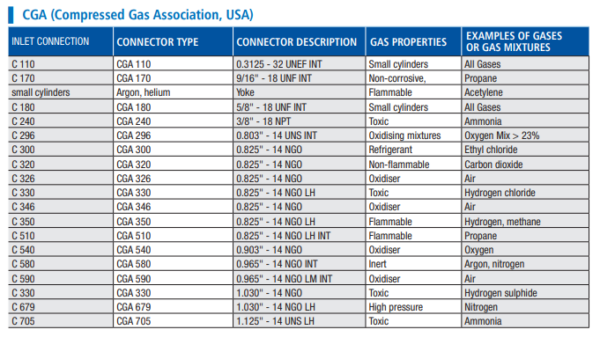 CGA (Compressed Gas Association, USA)